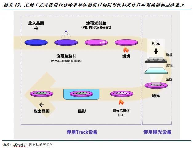 国金电子樊志远｜芯源微：涂胶显影国产替代先驱者(图12)