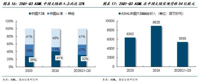 国金电子樊志远｜芯源微：涂胶显影国产替代先驱者(图14)