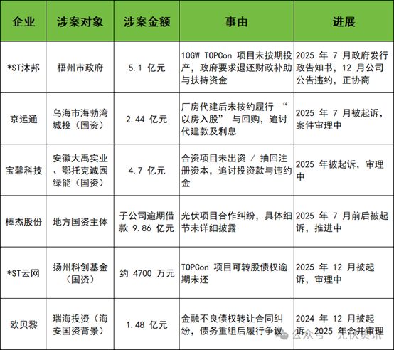 百亿光伏项目急刹车地方政府“追债”14亿！
