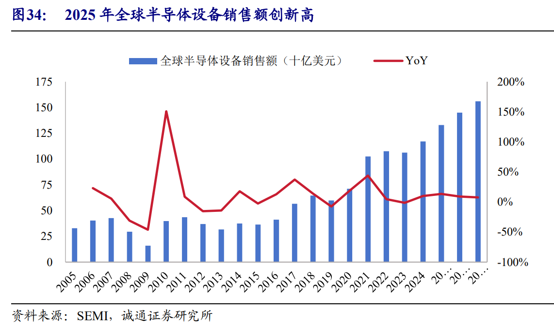 长鑫IPO引爆设备需求2026年半导体