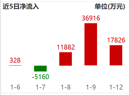 科创半导体ETF、半导体设备ETF华夏持续获得资金流入！