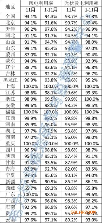 风电943%光伏948%！2025年11月全国新能源并网消纳情况发布