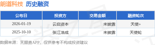 【投融资动态】朗道科技天使+融资投资方为云启资本