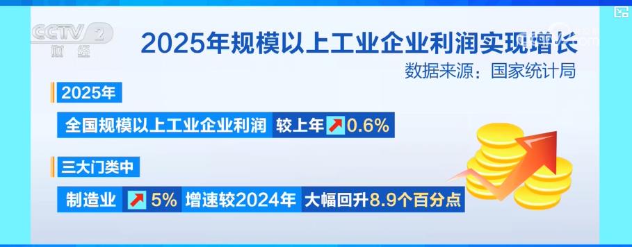 工业利润转正背后：高技术、装备制造业拉动显著智能消费与半导体领域“加速跑”