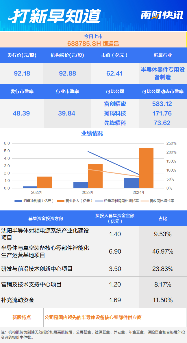 半导体核心部件龙头、国内化肥领军企业今日上市丨打新早知道