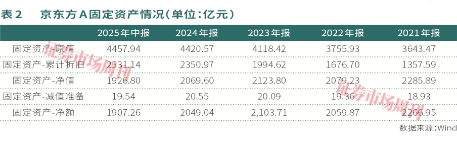 京东方-A新世代线将投产资本支出见顶(图3)