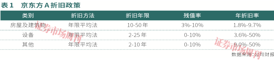 京东方-A新世代线将投产资本支出见顶(图2)