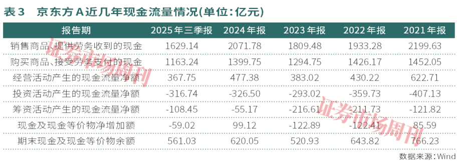 京东方-A新世代线将投产资本支出见顶(图4)
