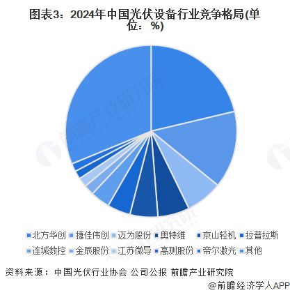 【行业深度】洞察2025：中国光伏设备行业竞争格局及市场份额（附竞争格局、市场集中度等）(图3)