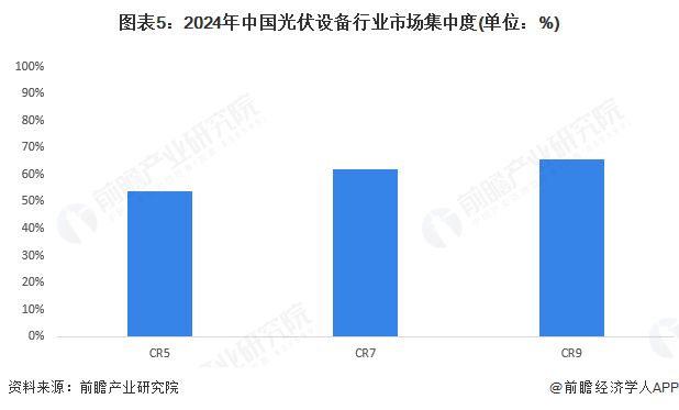 【行业深度】洞察2025：中国光伏设备行业竞争格局及市场份额（附竞争格局、市场集中度等）(图5)