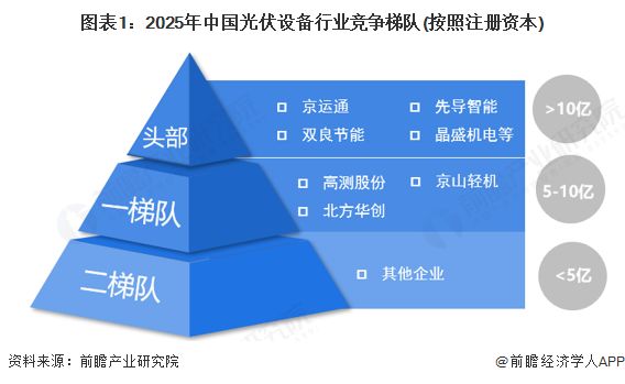 【行业深度】洞察2025：中国光伏设备行业竞争格局及市场份额（附竞争格局、市场集中度等）(图1)