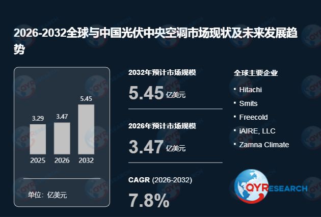 全球光伏中央空调市场增长CAGR达78%(图1)
