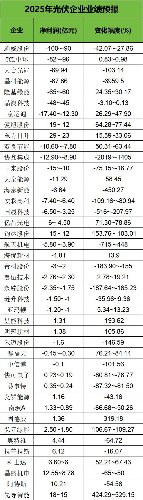 至暗时刻集体失血光伏到底了？(图1)