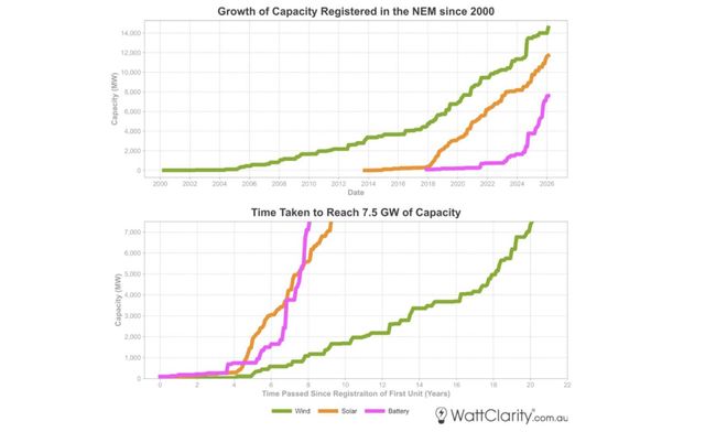 光伏吃掉了市场的中餐户储开始吃市场的晚餐(图1)