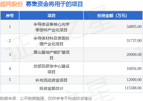 IPO动态：超纯股份拟在深交所创业板上市募资1125亿元(图1)