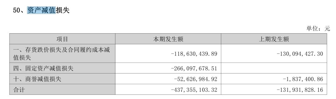 从转型“优等生”到巨亏14亿元！这家光伏公司两年把跨界赚的钱全亏光生产人员只剩1090人海外收入却暴涨60%(图2)