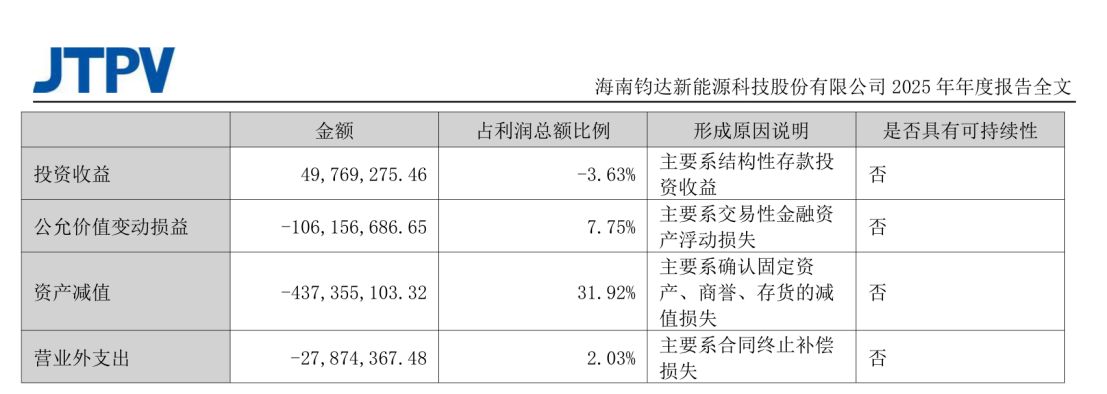 从转型“优等生”到巨亏14亿元！这家光伏公司两年把跨界赚的钱全亏光生产人员只剩1090人海外收入却暴涨60%(图1)