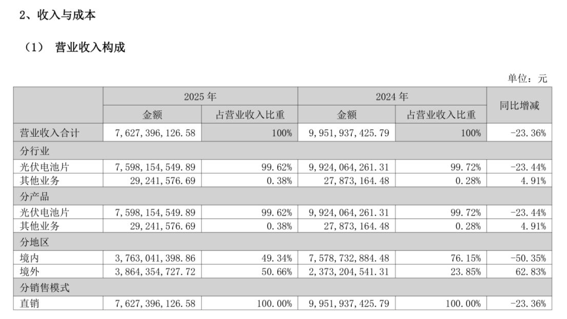 从转型“优等生”到巨亏14亿元！这家光伏公司两年把跨界赚的钱全亏光生产人员只剩1090人海外收入却暴涨60%(图3)