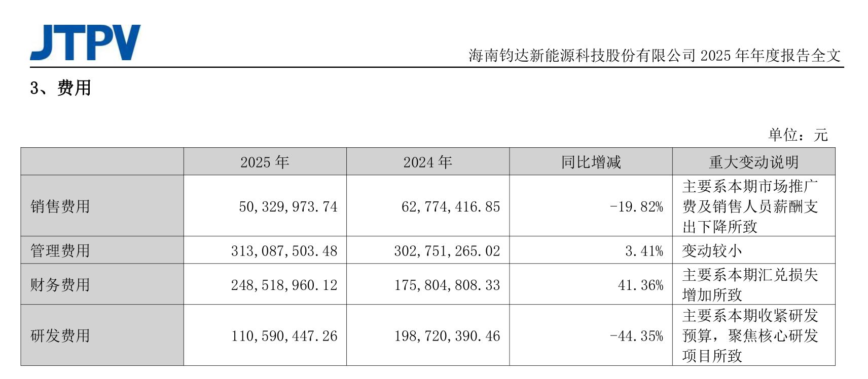 从转型“优等生”到巨亏14亿元！这家光伏公司两年把跨界赚的钱全亏光生产人员只剩1090人海外收入却暴涨60%(图9)