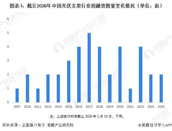 【投资视角】启示2026：中国光伏支架行业投融资及兼并重组分析（附投融资汇总和兼并重组等）(图1)