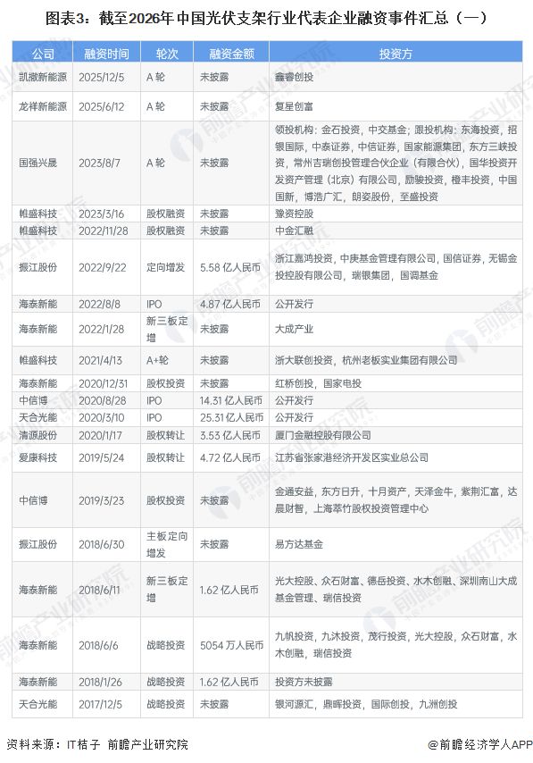 【投资视角】启示2026：中国光伏支架行业投融资及兼并重组分析（附投融资汇总和兼并重组等）(图3)