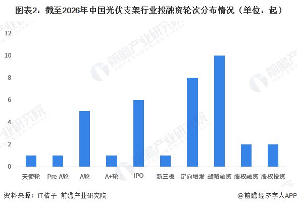 【投资视角】启示2026：中国光伏支架行业投融资及兼并重组分析（附投融资汇总和兼并重组等）(图2)