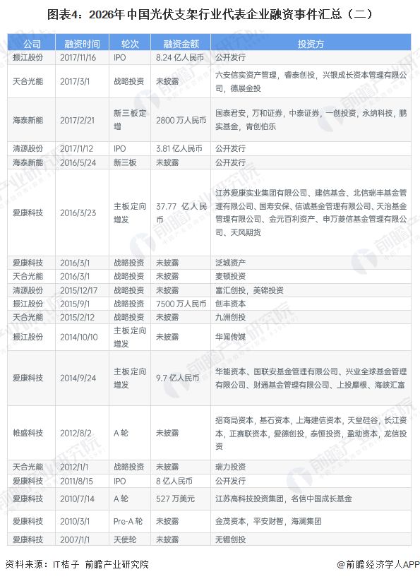 【投资视角】启示2026：中国光伏支架行业投融资及兼并重组分析（附投融资汇总和兼并重组等）(图4)