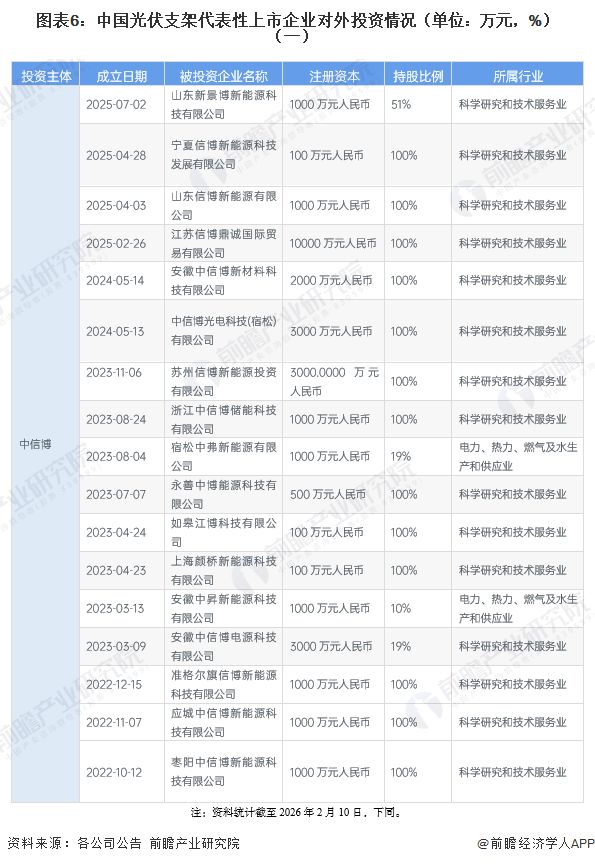 【投资视角】启示2026：中国光伏支架行业投融资及兼并重组分析（附投融资汇总和兼并重组等）(图6)