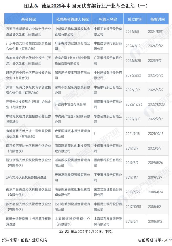 【投资视角】启示2026：中国光伏支架行业投融资及兼并重组分析（附投融资汇总和兼并重组等）(图8)