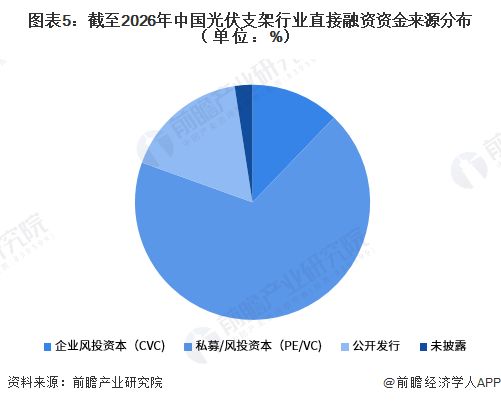 【投资视角】启示2026：中国光伏支架行业投融资及兼并重组分析（附投融资汇总和兼并重组等）(图5)