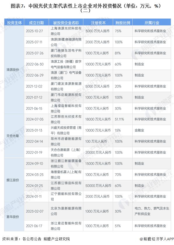 【投资视角】启示2026：中国光伏支架行业投融资及兼并重组分析（附投融资汇总和兼并重组等）(图7)