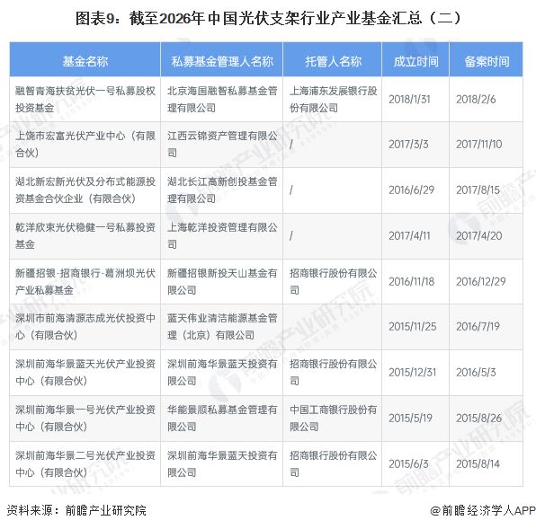 【投资视角】启示2026：中国光伏支架行业投融资及兼并重组分析（附投融资汇总和兼并重组等）(图9)