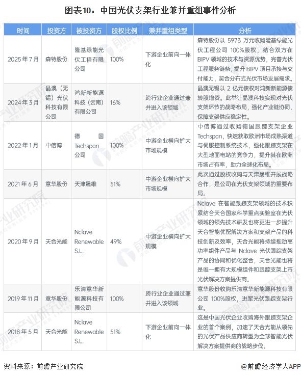 【投资视角】启示2026：中国光伏支架行业投融资及兼并重组分析（附投融资汇总和兼并重组等）(图10)