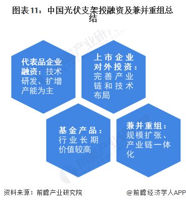 【投资视角】启示2026：中国光伏支架行业投融资及兼并重组分析（附投融资汇总和兼并重组等）(图11)
