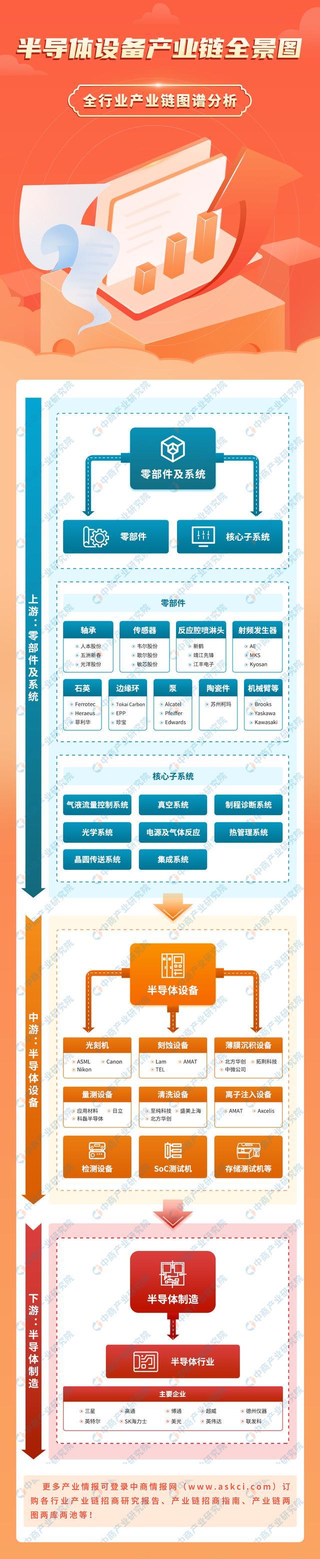 2023年中国半导体设备产业链上中下游市场分析(图1)