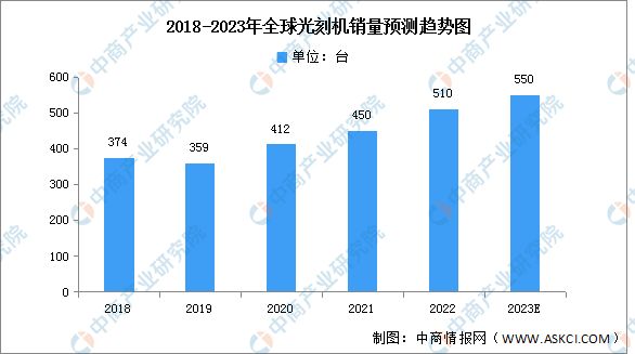 2023年中国半导体设备产业链上中下游市场分析(图9)