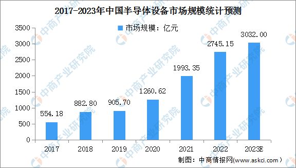 2023年中国半导体设备产业链上中下游市场分析(图7)