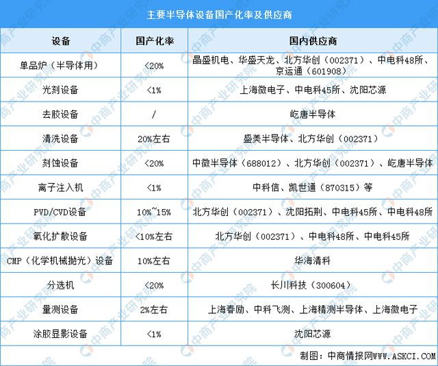 2023年中国半导体设备产业链上中下游市场分析(图12)