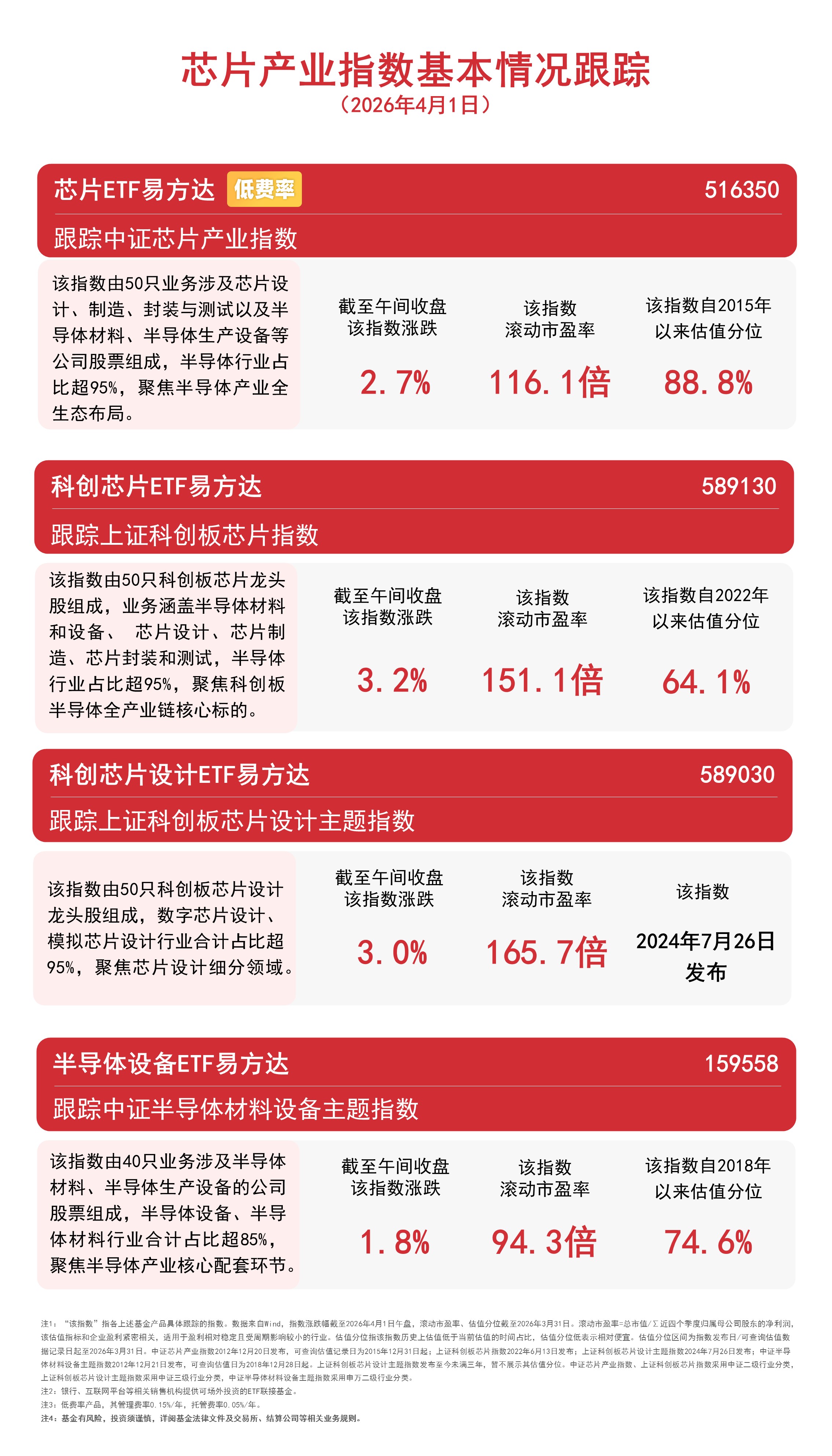 半导体产业链集体走强关注科创芯片ETF易方达（589130）、半导体设备ETF易方达（159558）投资机会(图1)