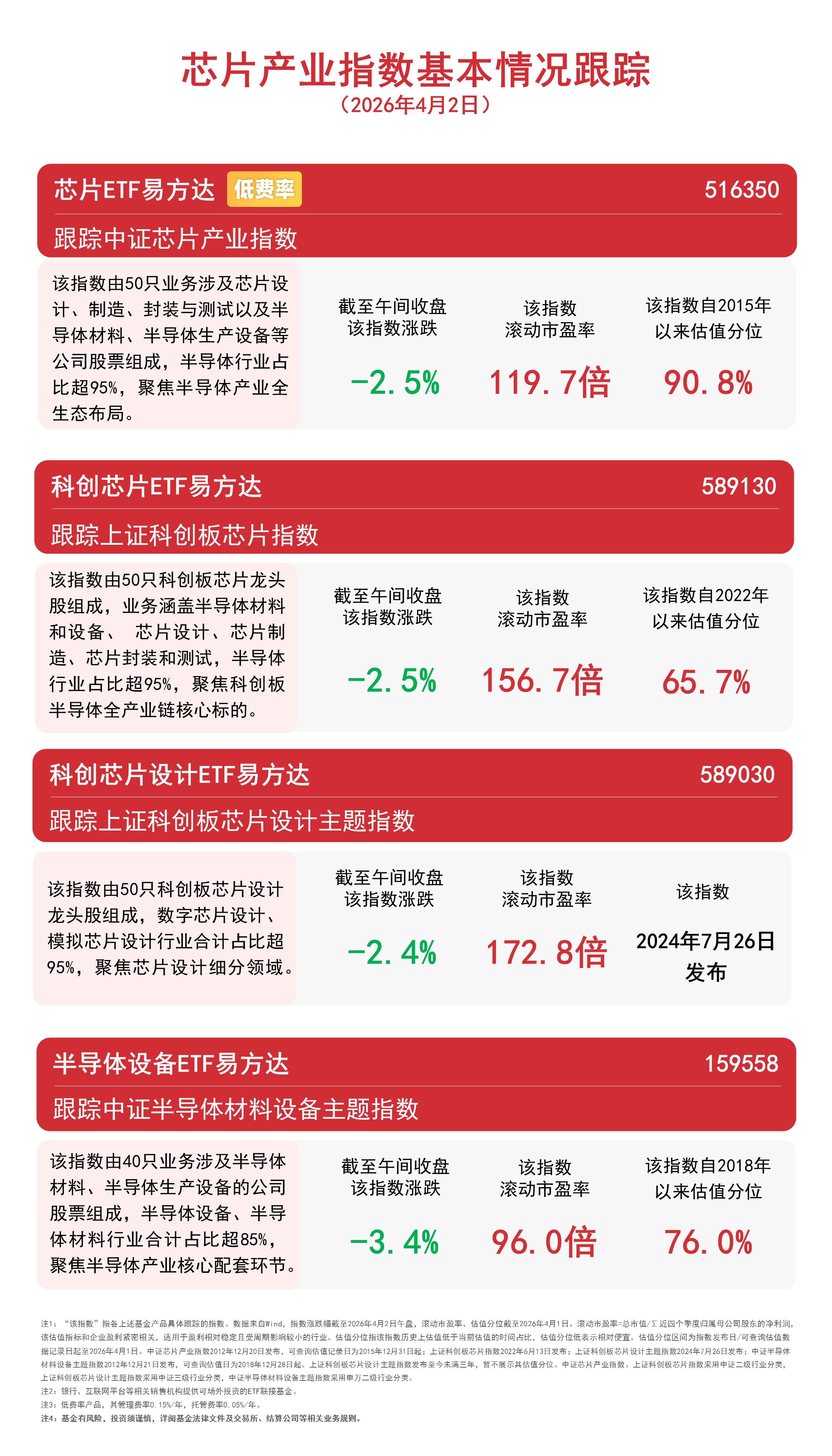 半导体产业链集体下挫资金逆势加码半导体设备ETF易方达(159558)半日净申购达1300万份