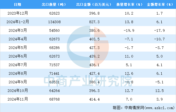 2024年1-11月中国轴承出口数据统计分析：出口量小幅增长(图3)