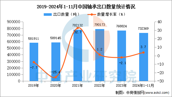 2024年1-11月中国轴承出口数据统计分析：出口量小幅增长(图1)