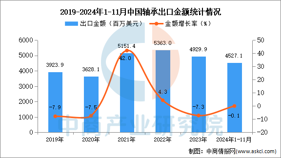2024年1-11月中国轴承出口数据统计分析：出口量小幅增长(图2)