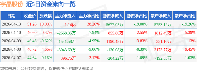 4月13日宇晶股份（002943）涨停分析：业绩扭亏、海外光伏、碳化硅设备驱动(图1)