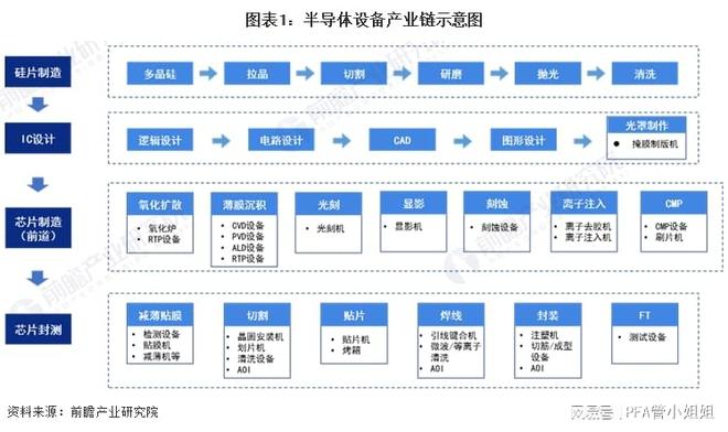 半导体设备产业链是怎样的？半导体设备市场空间有多大？