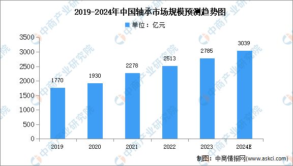 2024年中国轴承市场现状及发展前景预测分析(图2)