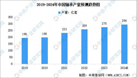 2024年中国轴承市场现状及发展前景预测分析(图1)