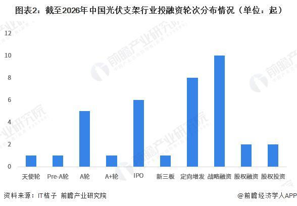 【前瞻分析】2026年中国光伏支架上游供给情况及企业投融资分析(图3)