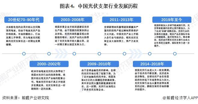 【前瞻分析】2026年中国光伏支架上游供给情况及企业投融资分析(图1)