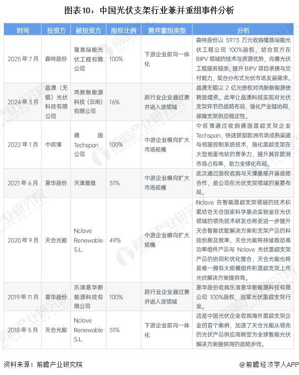 【前瞻分析】2026年中国光伏支架上游供给情况及企业投融资分析(图4)